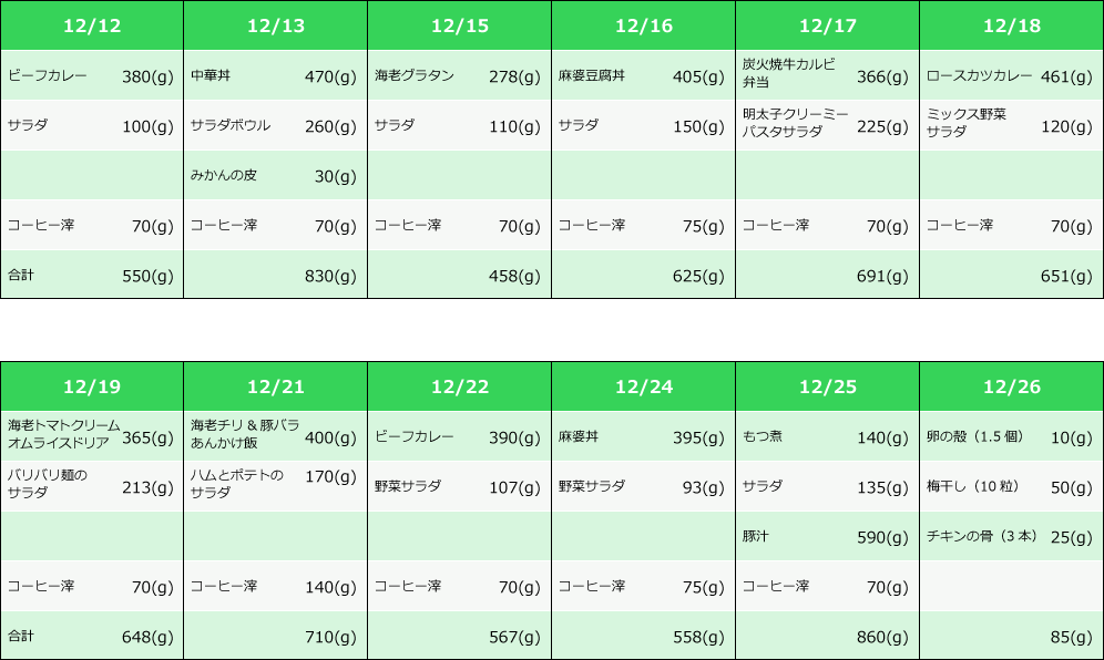 分解が難しい生ごみ以外はほぼ1日で処理可能。